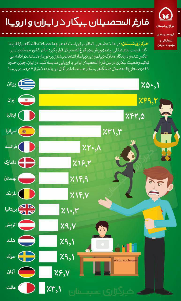 فارغ التحصیلان بیکار در ایران و اروپا