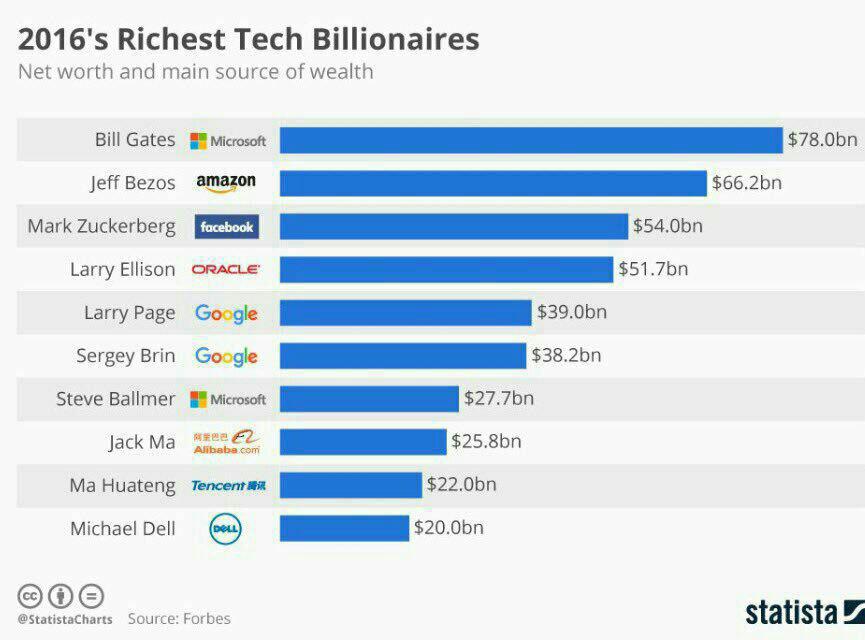 پولدارترین صنعت تکنولوژی